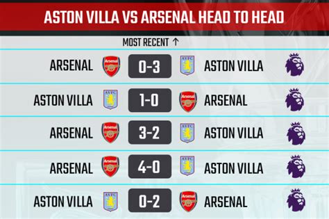 aston villa vs arsenal previous results
